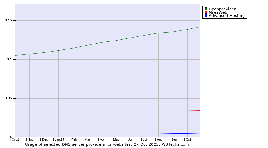 Historical trends in the usage of Openprovider vs. MilesWeb vs. Advanced Hosting