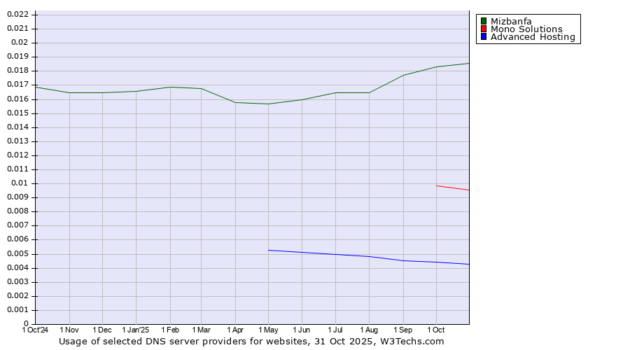 Historical trends in the usage of Mizbanfa vs. Mono Solutions vs. Advanced Hosting