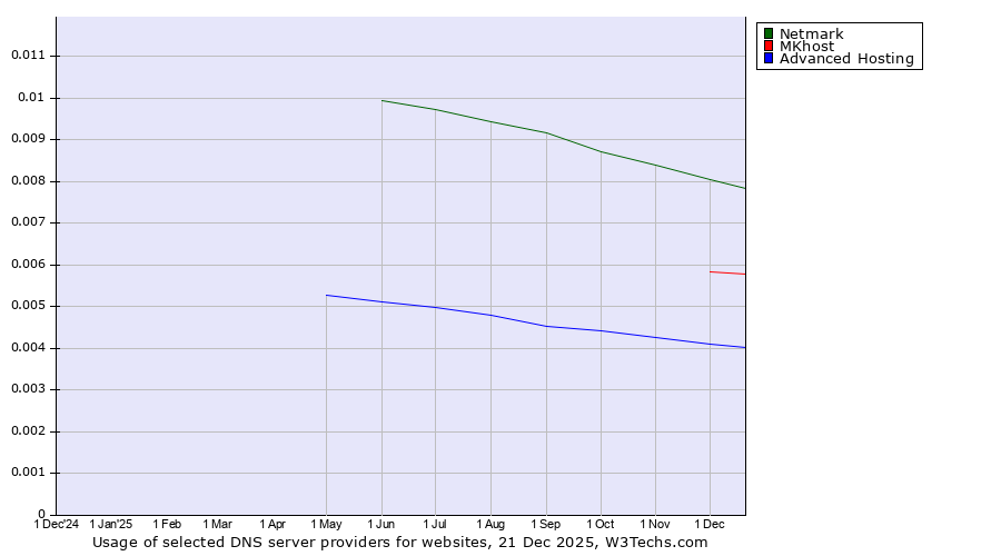 Historical trends in the usage of Netmark vs. MKhost vs. Advanced Hosting