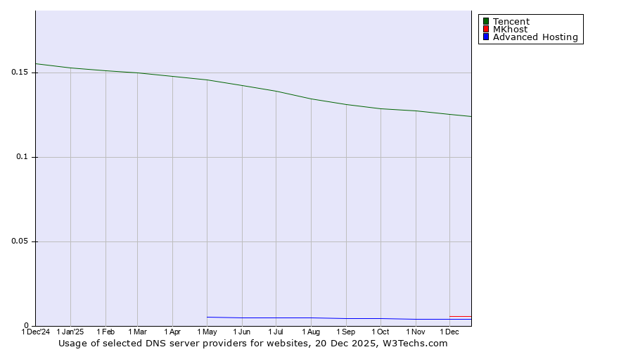 Historical trends in the usage of Tencent vs. MKhost vs. Advanced Hosting
