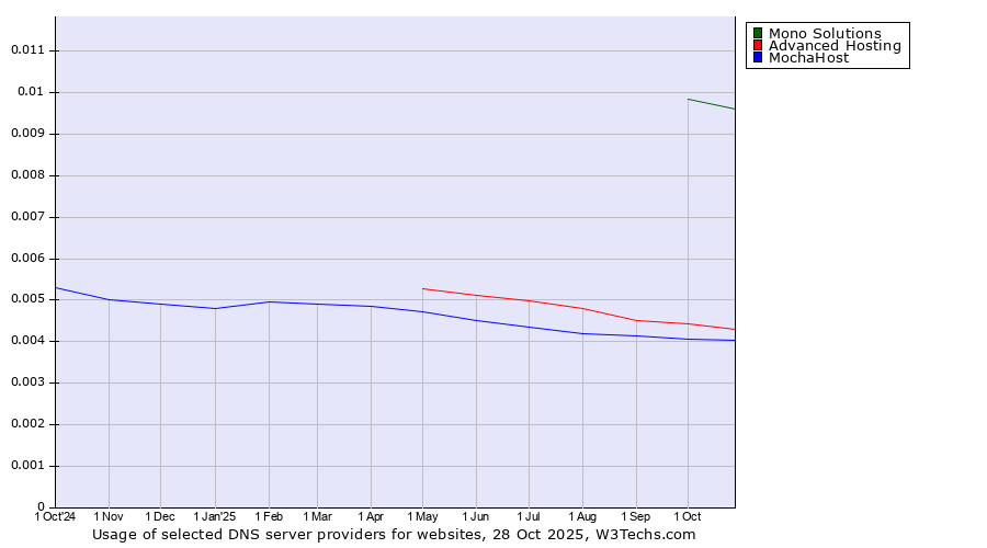 Historical trends in the usage of Mono Solutions vs. Advanced Hosting vs. MochaHost