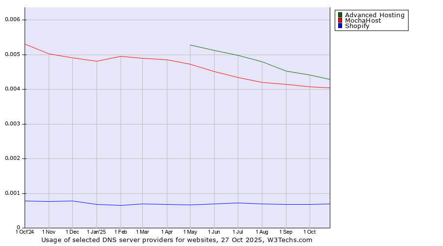 Historical trends in the usage of Advanced Hosting vs. MochaHost vs. Shopify