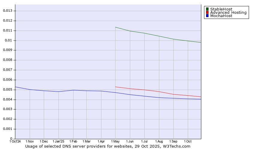 Historical trends in the usage of StableHost vs. Advanced Hosting vs. MochaHost