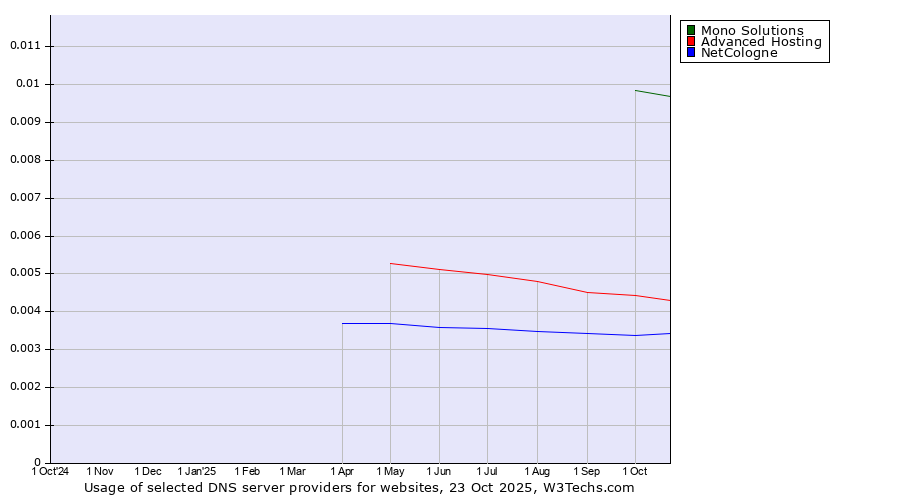 Historical trends in the usage of Mono Solutions vs. Advanced Hosting vs. NetCologne