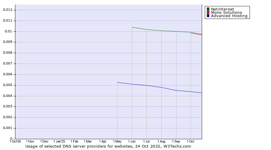 Historical trends in the usage of Netinternet vs. Mono Solutions vs. Advanced Hosting
