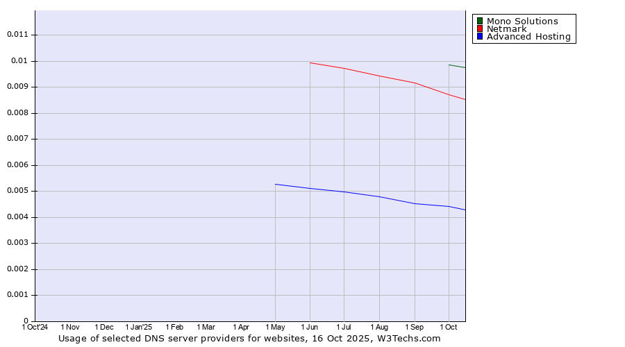 Historical trends in the usage of Mono Solutions vs. Netmark vs. Advanced Hosting