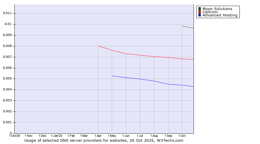 Historical trends in the usage of Mono Solutions vs. Cellcom vs. Advanced Hosting
