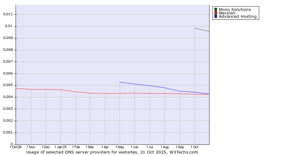 Historical trends in the usage of Mono Solutions vs. Advanced Hosting vs. Nexylan