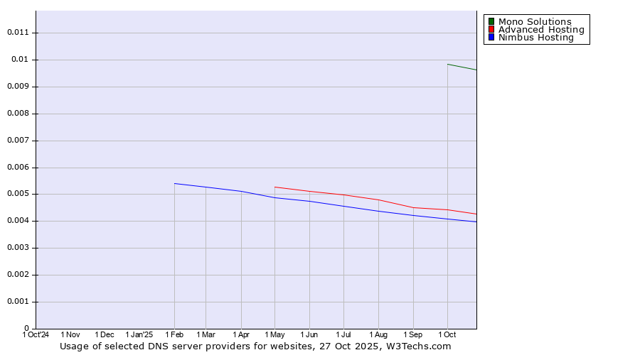 Historical trends in the usage of Mono Solutions vs. Advanced Hosting vs. Nimbus Hosting