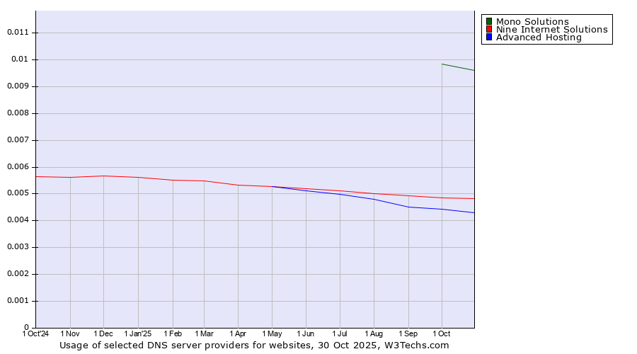 Historical trends in the usage of Mono Solutions vs. Nine Internet Solutions vs. Advanced Hosting