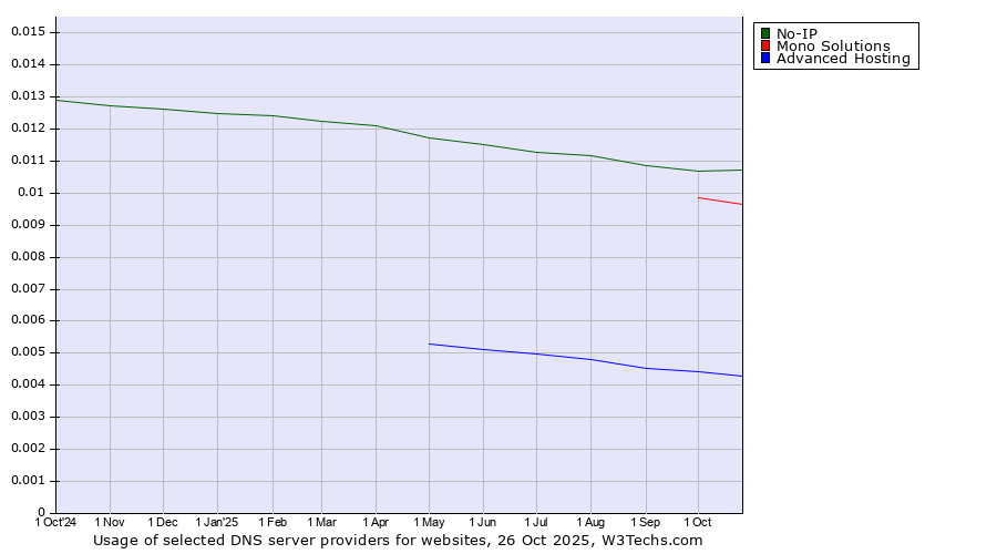 Historical trends in the usage of No-IP vs. Mono Solutions vs. Advanced Hosting