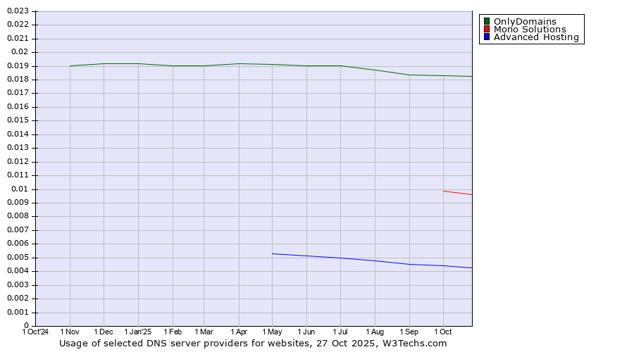 Historical trends in the usage of OnlyDomains vs. Mono Solutions vs. Advanced Hosting
