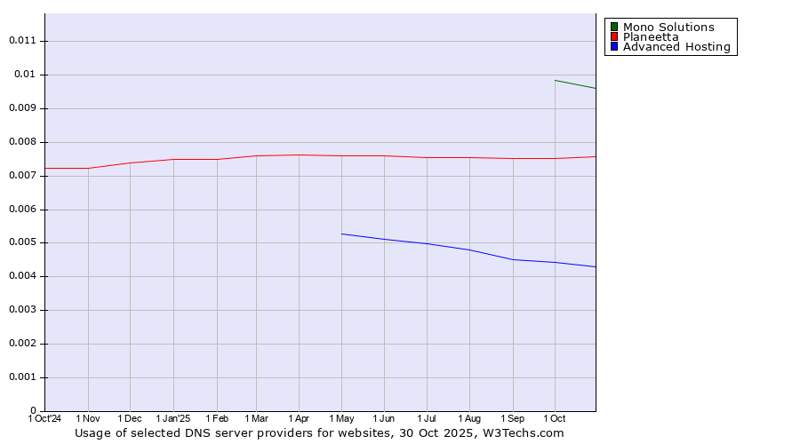 Historical trends in the usage of Mono Solutions vs. Planeetta vs. Advanced Hosting