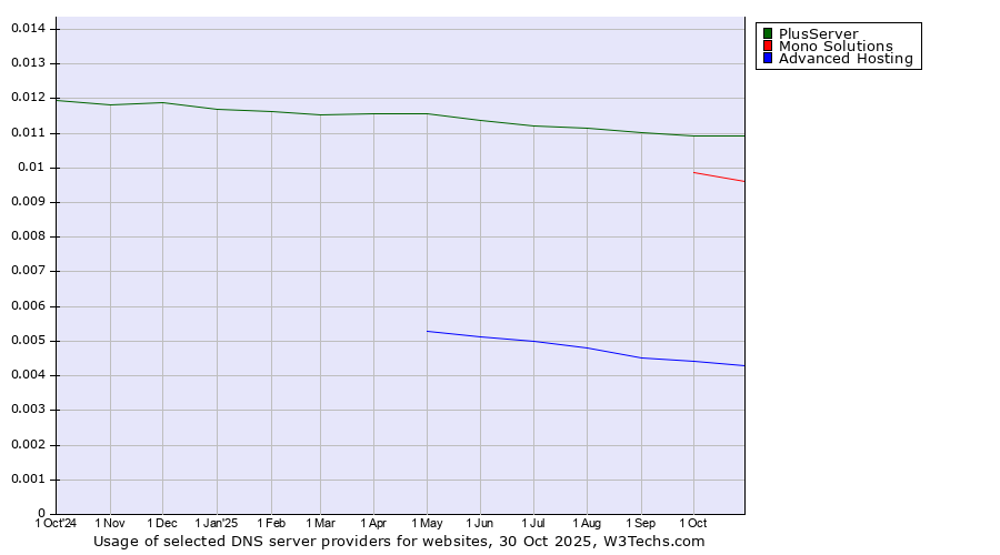 Historical trends in the usage of PlusServer vs. Mono Solutions vs. Advanced Hosting
