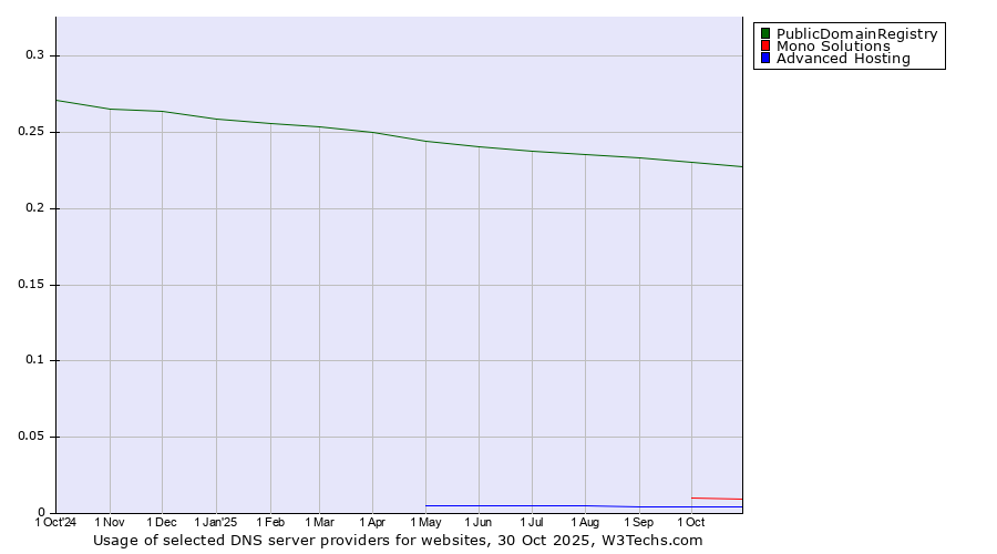 Historical trends in the usage of PublicDomainRegistry vs. Mono Solutions vs. Advanced Hosting