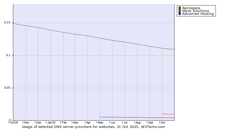 Historical trends in the usage of Rackspace vs. Mono Solutions vs. Advanced Hosting