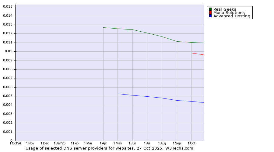 Historical trends in the usage of Real Geeks vs. Mono Solutions vs. Advanced Hosting
