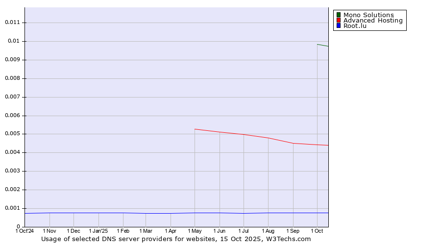 Historical trends in the usage of Mono Solutions vs. Advanced Hosting vs. Root.lu