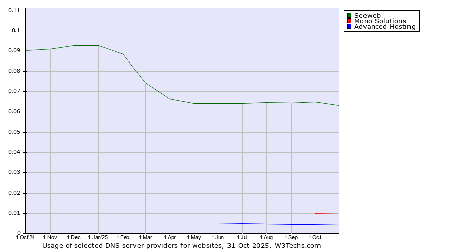 Historical trends in the usage of Seeweb vs. Mono Solutions vs. Advanced Hosting