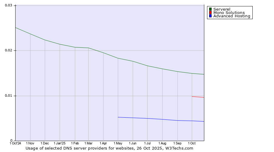 Historical trends in the usage of Serverel vs. Mono Solutions vs. Advanced Hosting