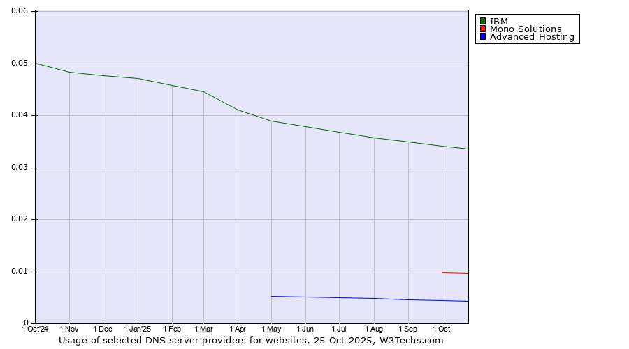 Historical trends in the usage of IBM vs. Mono Solutions vs. Advanced Hosting