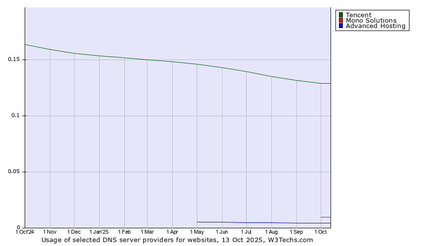 Historical trends in the usage of Tencent vs. Mono Solutions vs. Advanced Hosting
