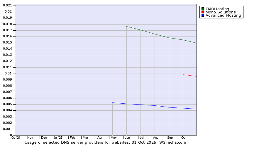 Historical trends in the usage of TMDHosting vs. Mono Solutions vs. Advanced Hosting