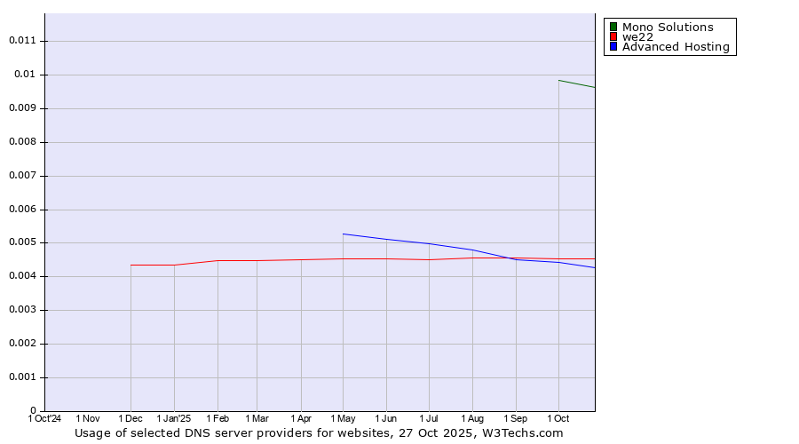 Historical trends in the usage of Mono Solutions vs. we22 vs. Advanced Hosting