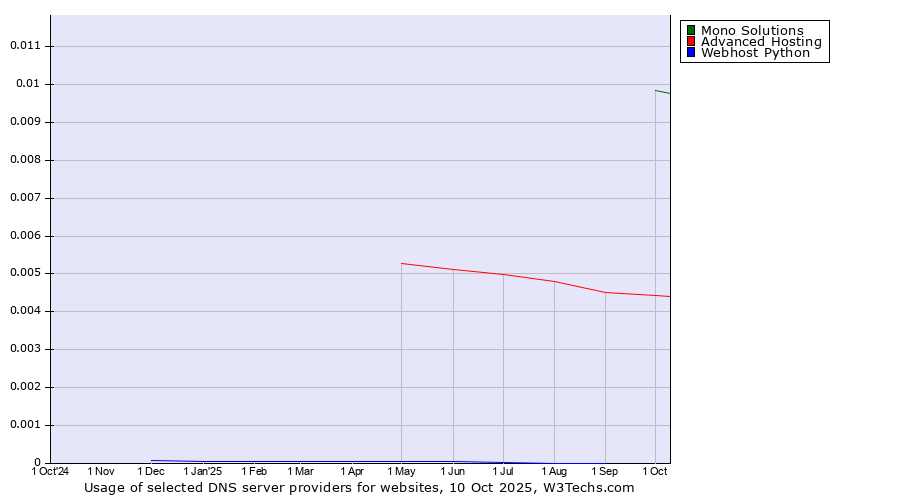 Historical trends in the usage of Mono Solutions vs. Advanced Hosting vs. Webhost Python