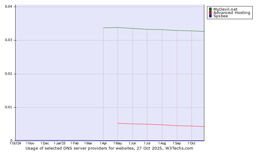 Historical trends in the usage of MyDevil.net vs. Advanced Hosting vs. Sysbee
