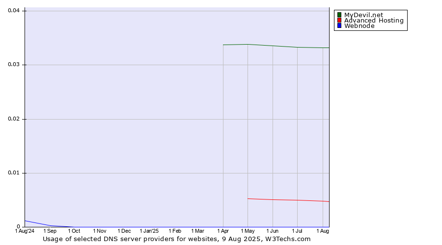 Historical trends in the usage of MyDevil.net vs. Advanced Hosting vs. Webnode