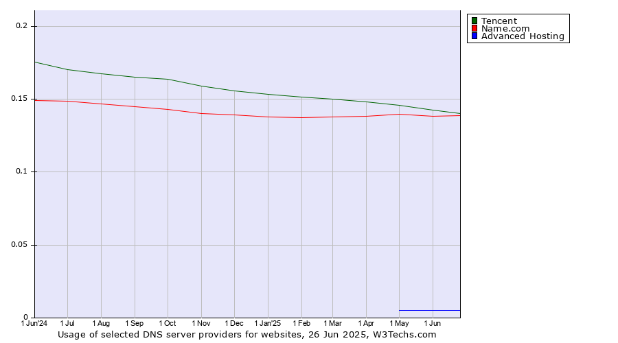 Historical trends in the usage of Tencent vs. Name.com vs. Advanced Hosting