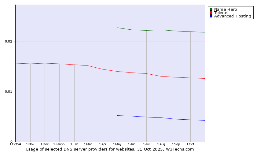 Historical trends in the usage of Name Hero vs. Telenet vs. Advanced Hosting