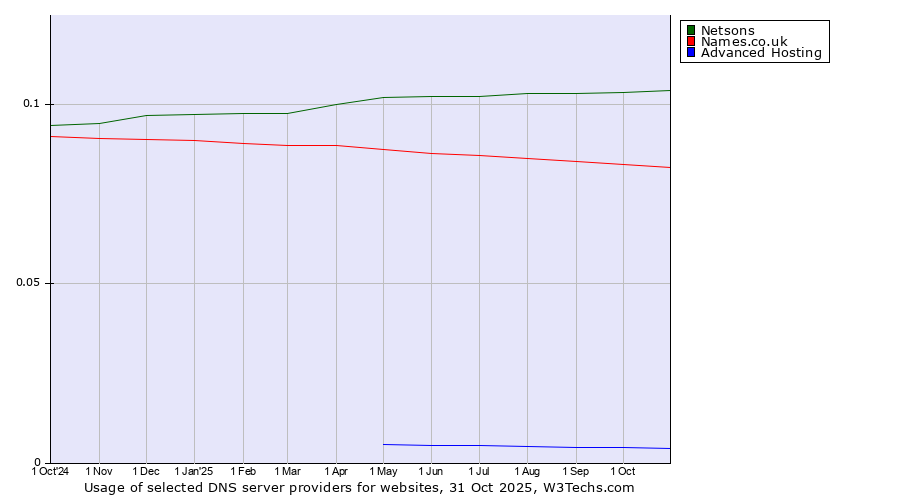 Historical trends in the usage of Netsons vs. Names.co.uk vs. Advanced Hosting