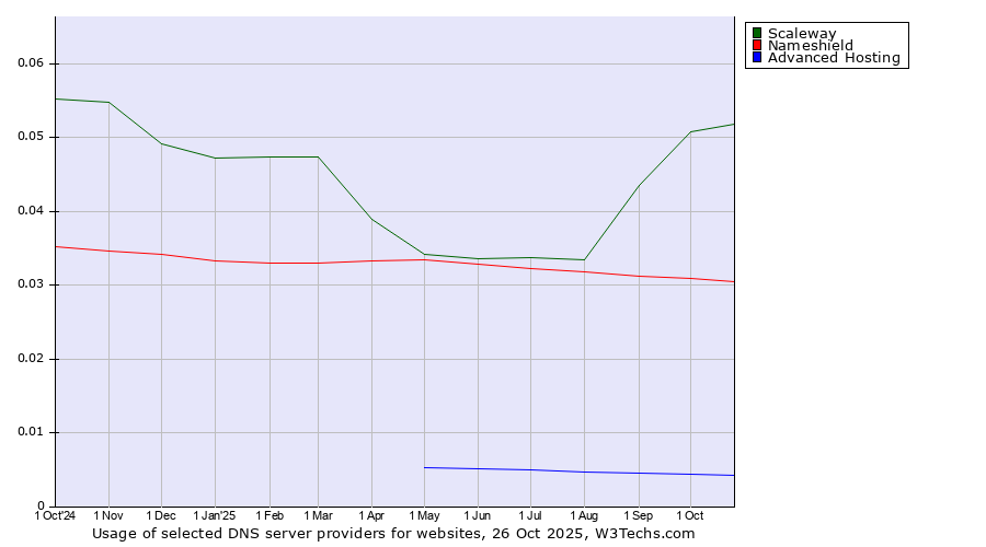 Historical trends in the usage of Scaleway vs. Nameshield vs. Advanced Hosting
