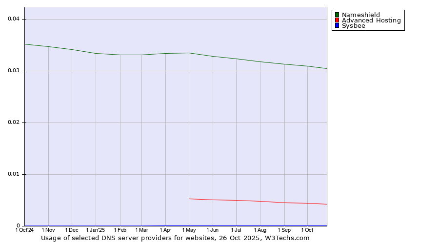 Historical trends in the usage of Nameshield vs. Advanced Hosting vs. Sysbee