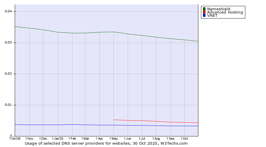 Historical trends in the usage of Nameshield vs. Advanced Hosting vs. VNET
