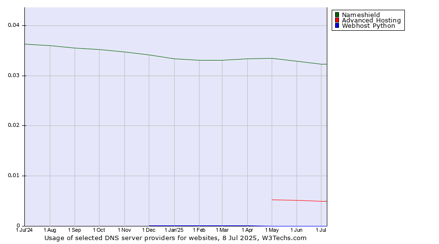 Historical trends in the usage of Nameshield vs. Advanced Hosting vs. Webhost Python