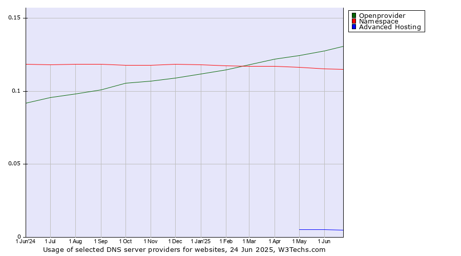 Historical trends in the usage of Openprovider vs. Namespace vs. Advanced Hosting