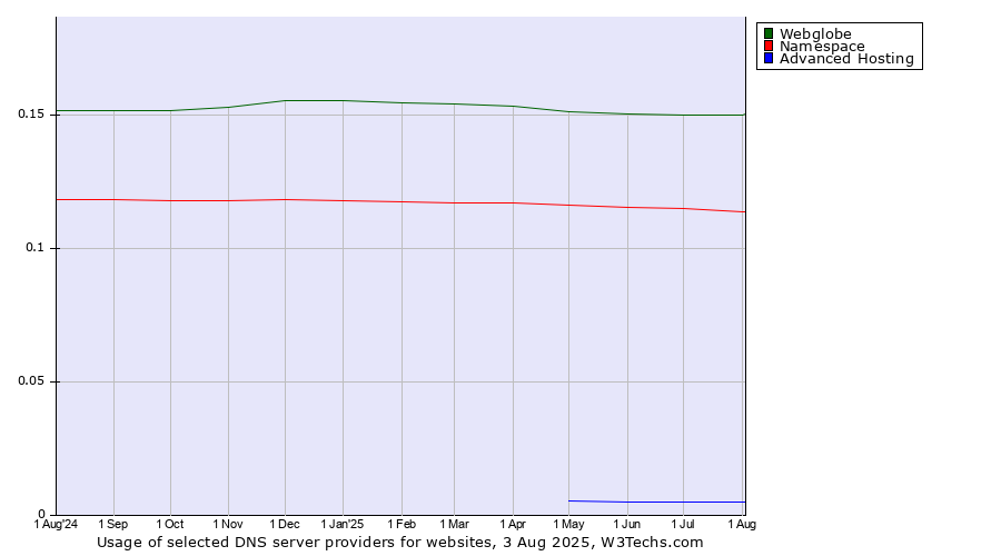 Historical trends in the usage of Webglobe vs. Namespace vs. Advanced Hosting