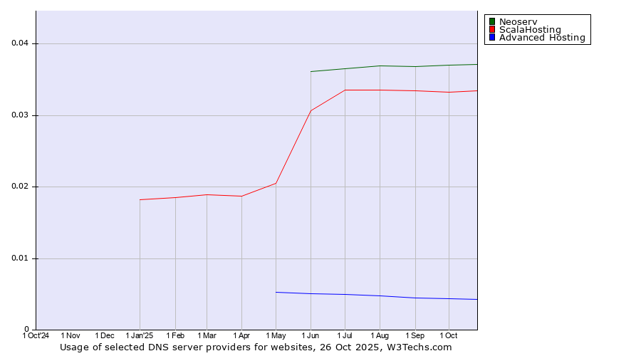 Historical trends in the usage of Neoserv vs. ScalaHosting vs. Advanced Hosting