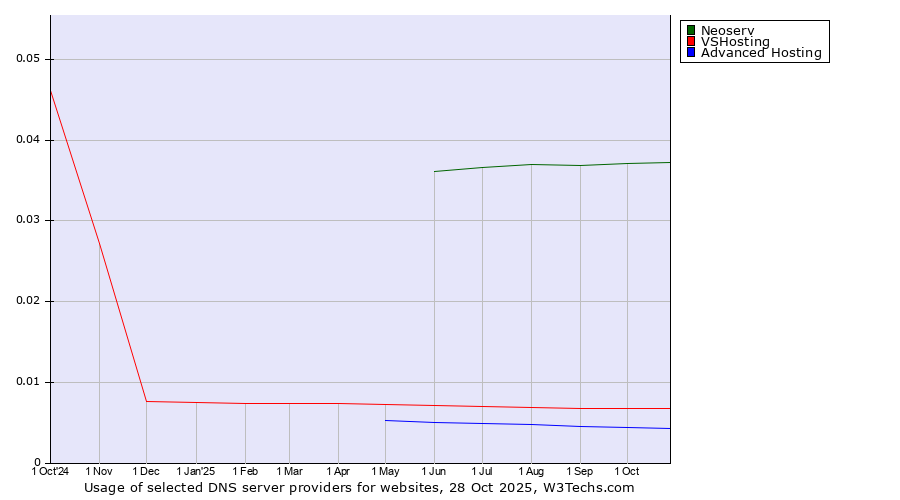 Historical trends in the usage of Neoserv vs. VSHosting vs. Advanced Hosting