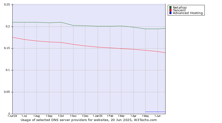 Historical trends in the usage of Netafraz vs. Tencent vs. Advanced Hosting
