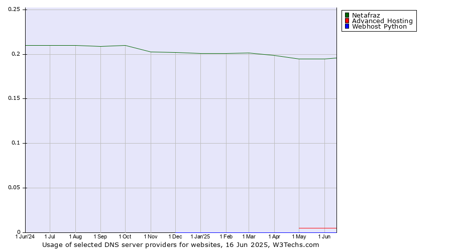 Historical trends in the usage of Netafraz vs. Advanced Hosting vs. Webhost Python