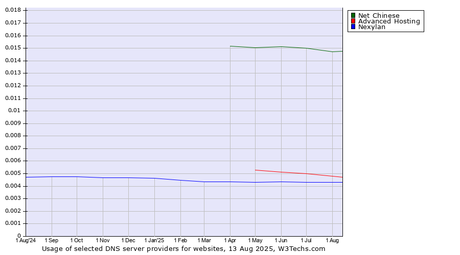 Historical trends in the usage of Net Chinese vs. Advanced Hosting vs. Nexylan