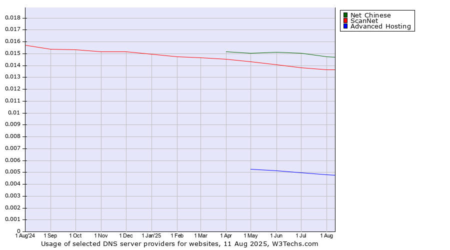 Historical trends in the usage of Net Chinese vs. ScanNet vs. Advanced Hosting