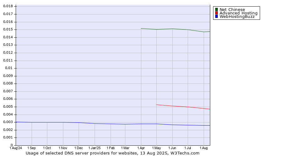 Historical trends in the usage of Net Chinese vs. Advanced Hosting vs. WebHostingBuzz
