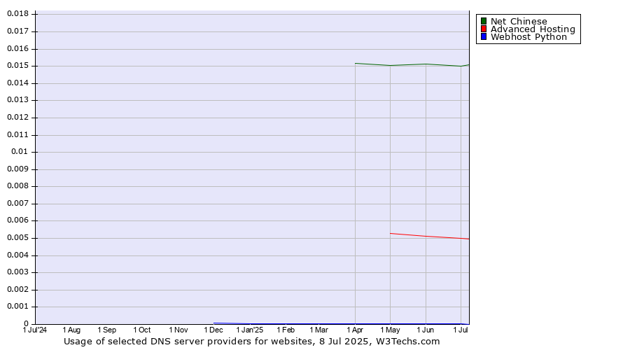 Historical trends in the usage of Net Chinese vs. Advanced Hosting vs. Webhost Python