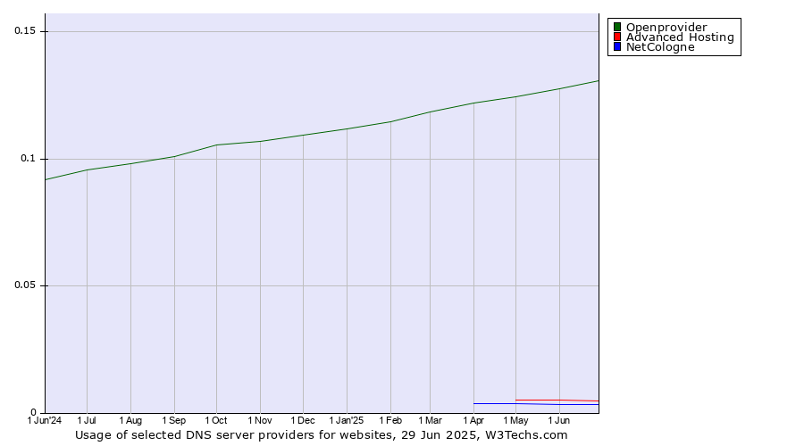 Historical trends in the usage of Openprovider vs. Advanced Hosting vs. NetCologne