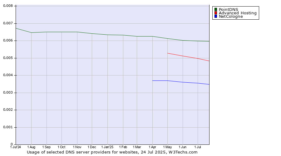 Historical trends in the usage of PointDNS vs. Advanced Hosting vs. NetCologne